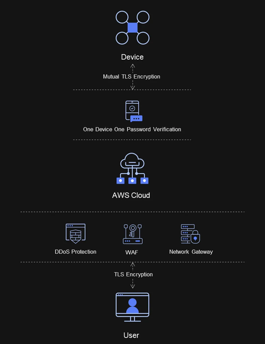 DJI Delivery Hub gallery